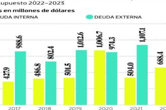 Government added ,309 million in new debt