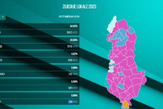 Counting of votes continues in Tirana/ Erion Veliaj